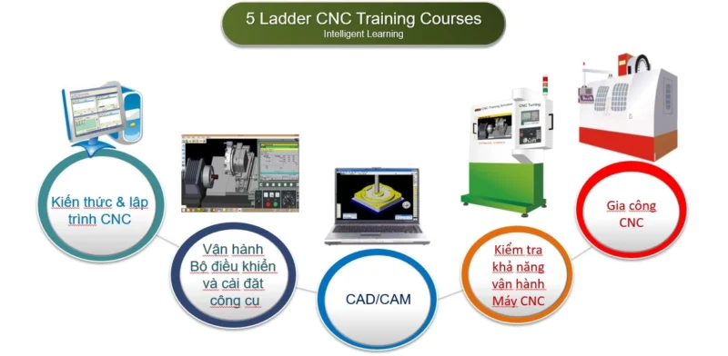 Tin tức 50 5 ladder CNC training courses