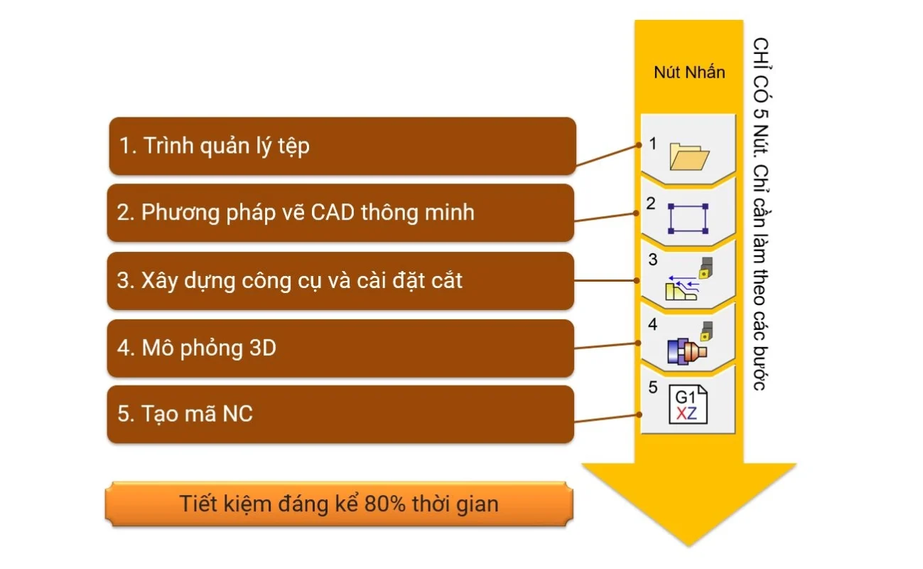 Quy trinh huong dan