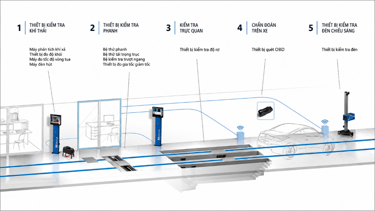 Overview – Quy trình kiểm định khí thải
